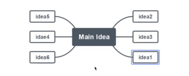 Eksempel på mindmap i EdrawMind med central hovedidé og seks forbundne idébokse rundt om