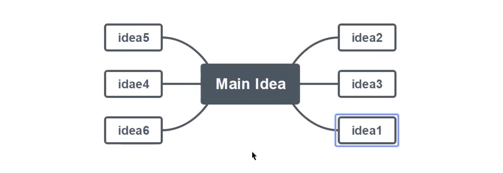 Eksempel på mindmap i EdrawMind med sentral hovedidé og seks tilknyttede idébokser rundt