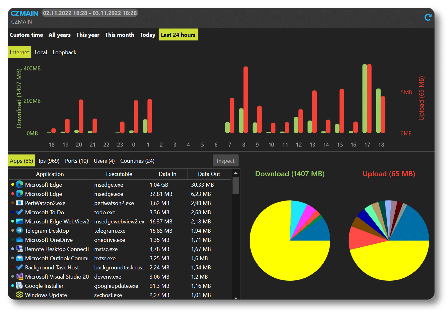 NetLimiter viser detaljert oversikt over nedlasting og opplasting per program under vår test på Windows