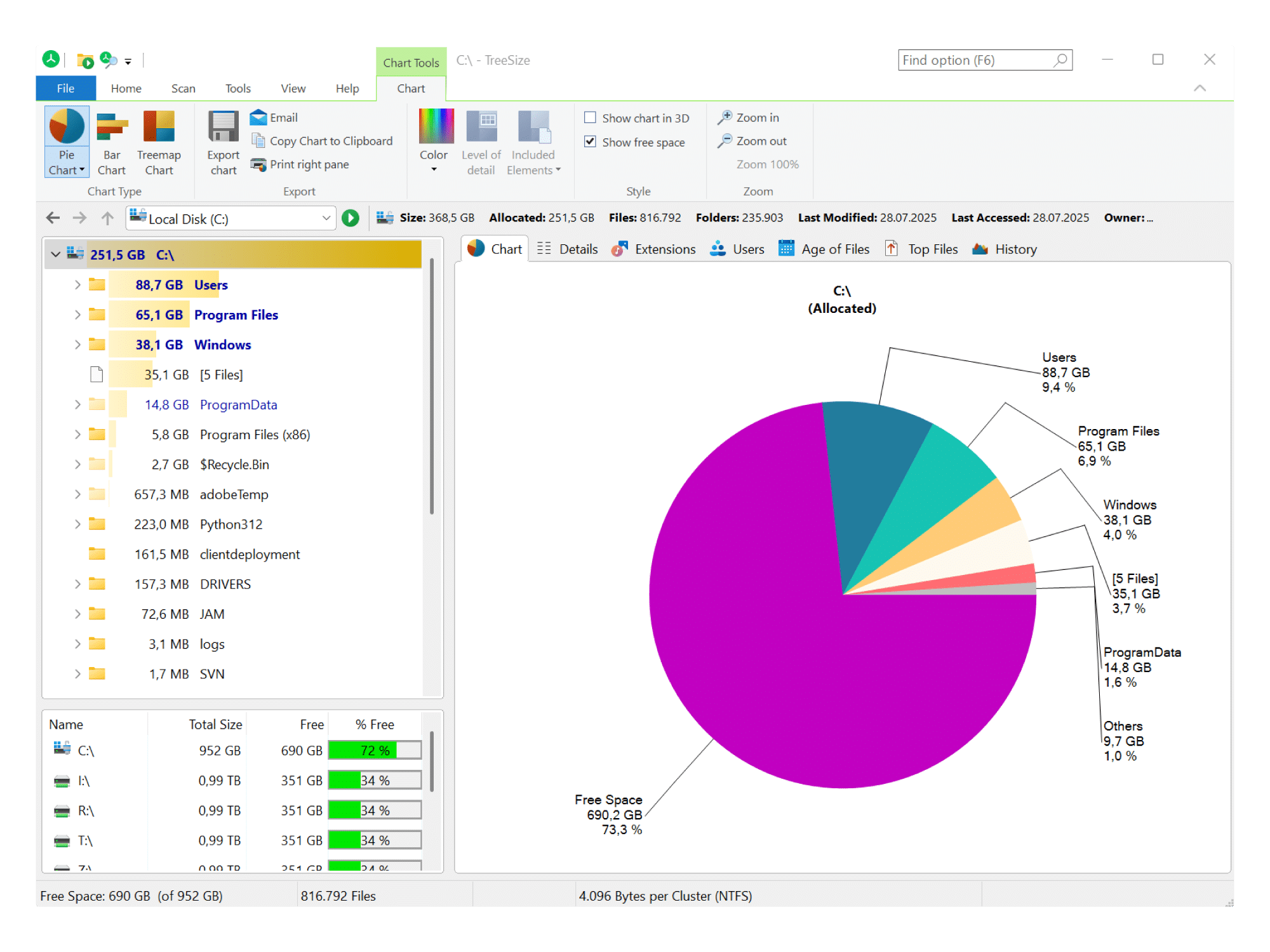 TreeSize Free viser diskbruk på C-disken med detaljert mappeoversikt og sektordiagram over lagringsplass