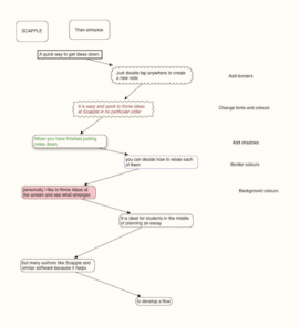 Skærmbillede af Scapple, hvor idéer, noter og tekstbokse er forbundet med pile i et frit mindmap-layout.