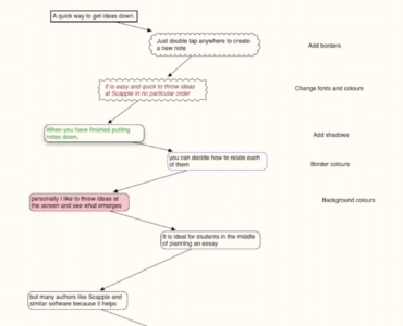 Skærmbillede af Scapple, hvor idéer, noter og tekstbokse er forbundet med pile i et frit mindmap-layout.