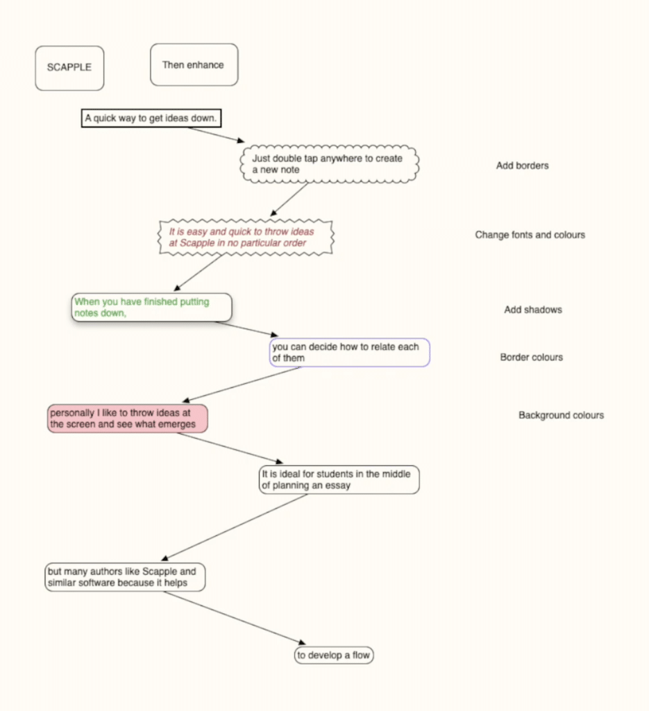 Screenshot of Scapple showing ideas, notes, and text boxes connected with arrows in a free-form mind map layout.
