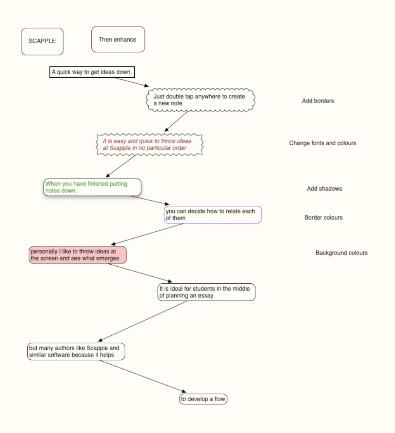 Screenshot of Scapple showing ideas, notes, and text boxes connected with arrows in a free-form mind map layout.