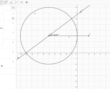 GeoGebra Classic med cirkel og linje på koordinatsystemet, hvor vinklen ved punkt A måles under vores test