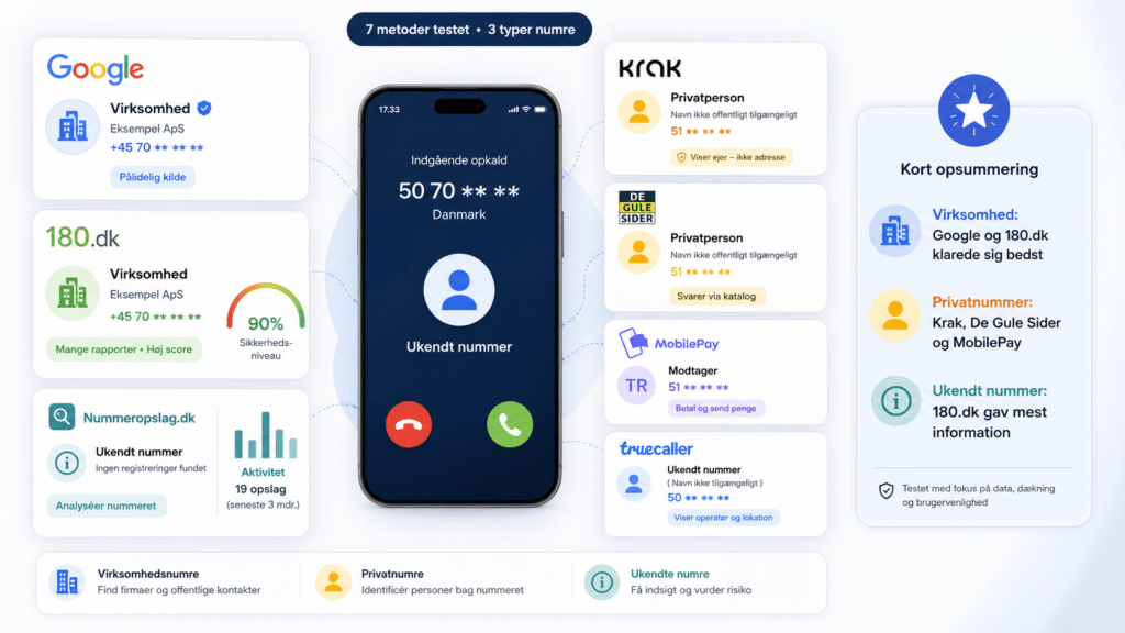 Vi testede syv metoder til at finde ud af, hvem der ringer, herunder Google, 180.dk, Krak, De Gule Sider, MobilePay, Truecaller og Nummeropslag.dk.