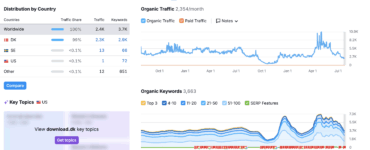 Et overbliksbillede over Download.dk i SEMrush.
