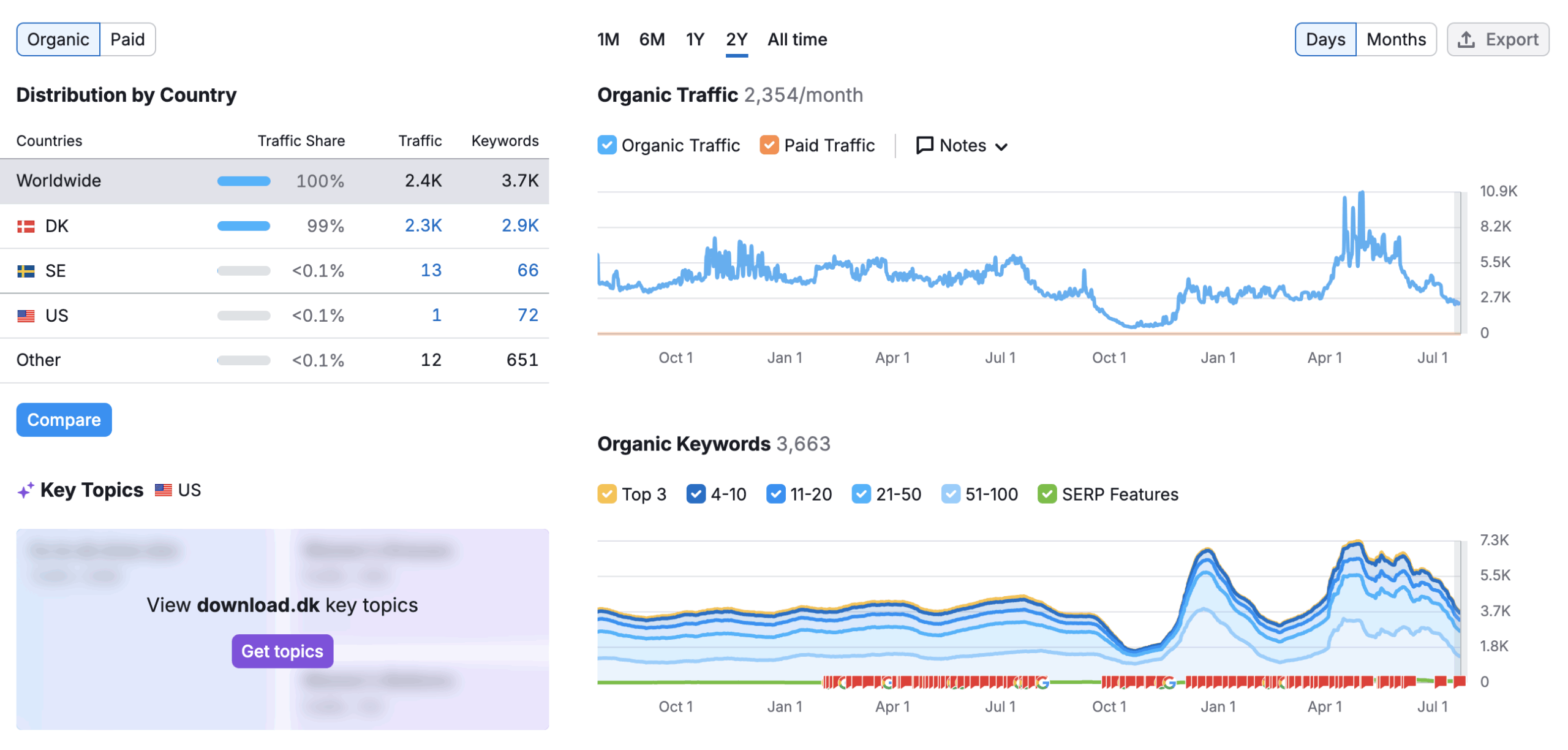 Yleisnäkymä Downloadcentral.fi‑sivustosta SEMrushissa.