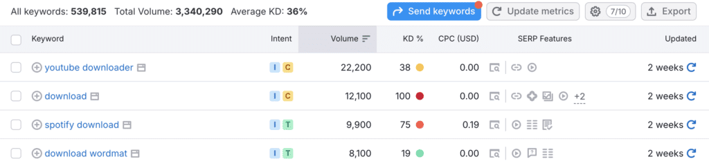 SEMrushs' Magic Keyword Tool.