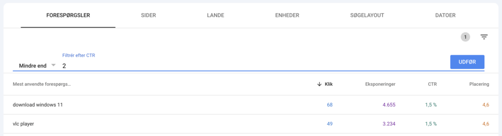 Sökord med låg CTR filtrerade i Google Search Console är ofta lågt hängande frukter.