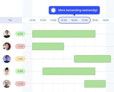 SameSystem vagtplan med visuel bemandingsoversigt, der viser medarbejdernes vagter over tid og advarsel om behov for ekstra bemanding i et bestemt tidsrum