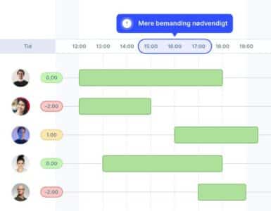 SameSystem vagtplan med visuel bemandingsoversigt, der viser medarbejdernes vagter over tid og advarsel om behov for ekstra bemanding i et bestemt tidsrum
