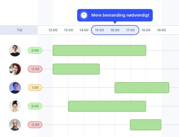SameSystem vaktplan med visuell bemanningsoversikt, som viser de ansattes vakter over tid og varsel om behov for ekstra bemanning i et bestemt tidsrom